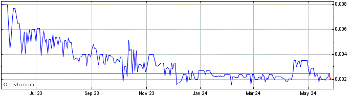 1 Year Lamperd Less Lethal (PK) Share Price Chart