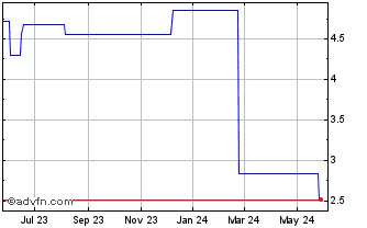 1 Year Landa APP 3 LLC 6696 Mab... (GM) Chart