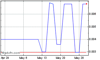 1 Month LumiraDx (PK) Chart
