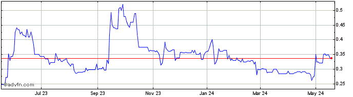 1 Year Laurion Minerals Explora... (PK) Share Price Chart