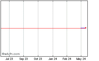 1 Year LEM (PK) Chart