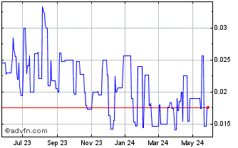 1 Year Lithium Australia (PK) Chart