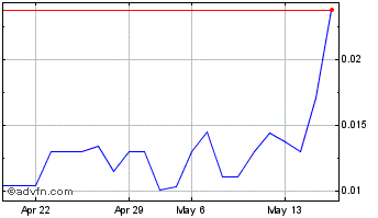 1 Month Lomiko Metals (QB) Chart