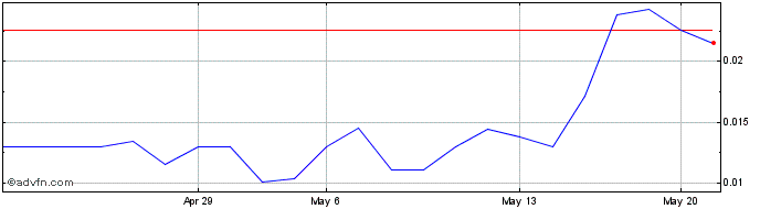 1 Month Lomiko Metals (QB) Share Price Chart