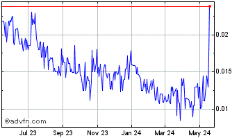 1 Year Lomiko Metals (QB) Chart