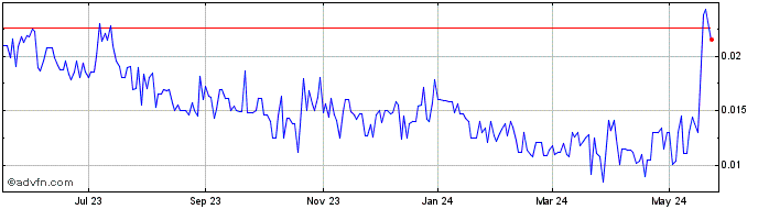 1 Year Lomiko Metals (QB) Share Price Chart