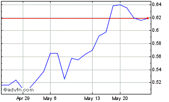 1 Month Laramide Res (QX) Chart