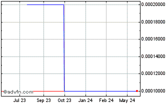1 Year Live Microsystems (CE) Chart