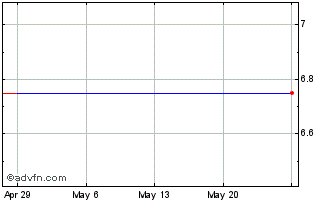 1 Month Landa APP (GM) Chart