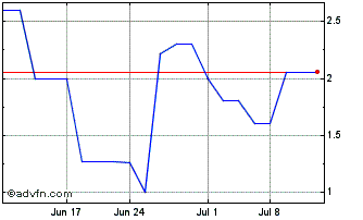 1 Month Landbay (PK) Chart