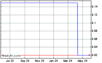1 Year Landore Resources (PK) Chart