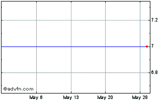1 Month Landa App 2 (GM) Chart
