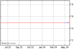 1 Year Landa APP (GM) Chart