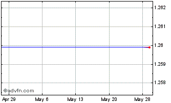 1 Month Longfor (PK) Chart