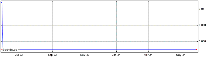 1 Year Leanlife Health (CE) Share Price Chart