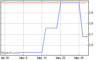 1 Month Li Ning (PK) Chart