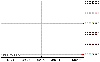 1 Year Linius Technologies (PK) Chart