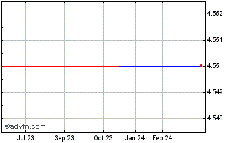 1 Year Landa APP (GM) Chart