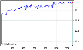 Intraday London Stock Exchange (PK) Chart
