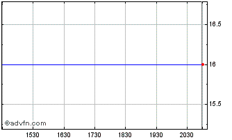 Intraday Lintec (PK) Chart