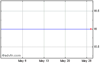 1 Month Lintec (PK) Chart
