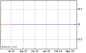 1 Year Lintec (PK) Chart