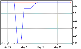 1 Month Lelantos (PK) Chart