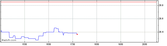 Intraday Lenovo (PK)  Price Chart for 10/5/2024