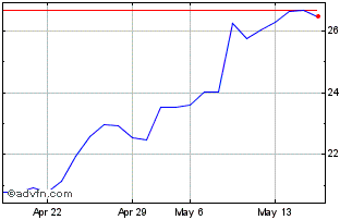 1 Month Lenovo (PK) Chart