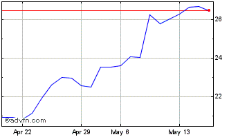 1 Month Lenovo (PK) Chart