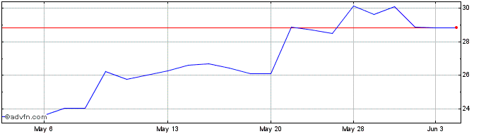 1 Month Lenovo (PK)  Price Chart