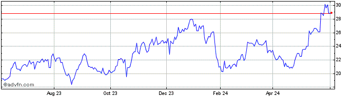 1 Year Lenovo (PK)  Price Chart