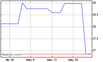 1 Month Lanxess (PK) Chart