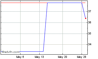 1 Month Lenzing (PK) Chart