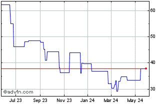1 Year Lenzing (PK) Chart
