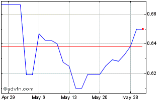 1 Month Logan Energy (PK) Chart