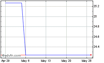 1 Month Loomis AB Solna (PK) Chart