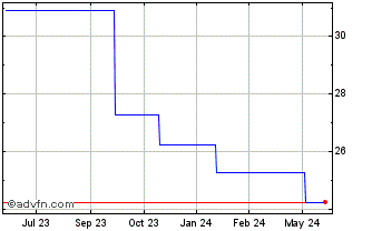 1 Year Loomis AB Solna (PK) Chart