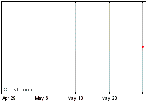 1 Month Loomis AB (PK) Chart