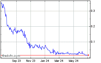1 Year Lithium One Metals (PK) Chart