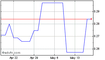 1 Month Loncor Gold (QX) Chart