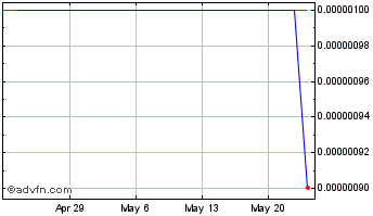 1 Month Lot 78 (CE) Chart