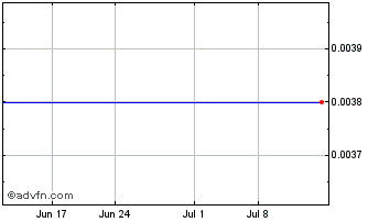 1 Month Lepidico (PK) Chart