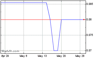 1 Month Loop Energy (PK) Chart