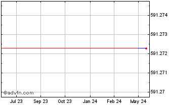 1 Year LPP (PK) Chart
