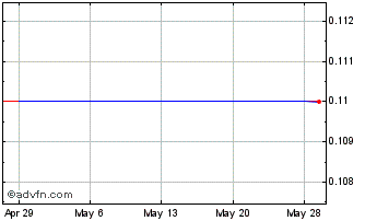 1 Month Logan Property (PK) Chart