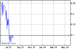1 Year Lee Pharmaceuticals (PK) Chart