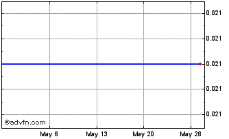 1 Month Lupaka Gold (PK) Chart