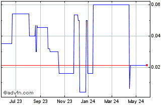 1 Year Lupaka Gold (PK) Chart