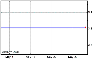 1 Month Tyman (PK) Chart